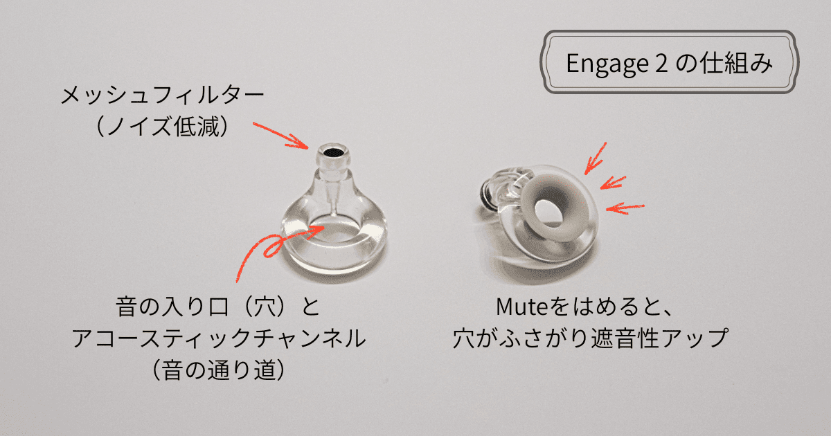 Engage2の仕組み(アコースティックチャンネル+フィルター)と、Muteをはめた様子(穴がふさがり遮音性アップ)